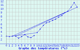 Courbe de tempratures pour Hd-Bazouges (35)