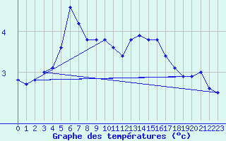 Courbe de tempratures pour Windischgarsten