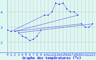 Courbe de tempratures pour Salen-Reutenen