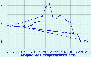 Courbe de tempratures pour Millau (12)