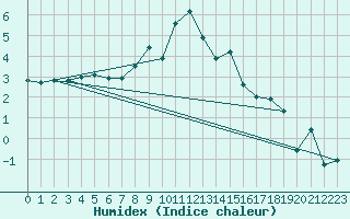 Courbe de l'humidex pour Les Attelas