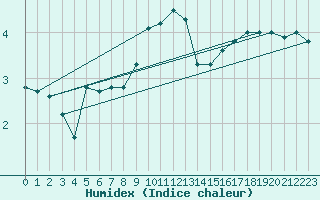 Courbe de l'humidex pour Bamberg