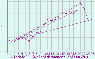 Courbe du refroidissement olien pour Hvide Sande
