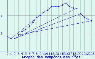 Courbe de tempratures pour Wittering