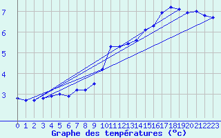 Courbe de tempratures pour Anglars St-Flix(12)