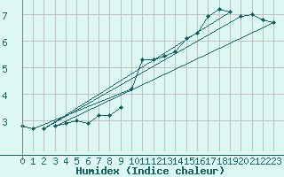 Courbe de l'humidex pour Anglars St-Flix(12)