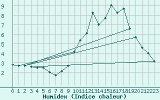 Courbe de l'humidex pour Dinard (35)