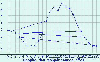 Courbe de tempratures pour Wittering