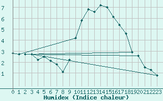 Courbe de l'humidex pour Rochegude (26)