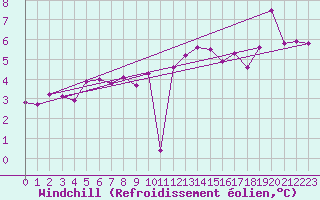 Courbe du refroidissement olien pour Geisenheim
