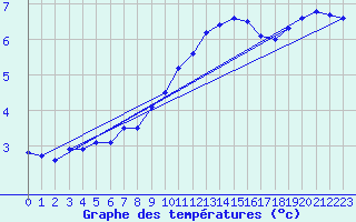 Courbe de tempratures pour Rodez (12)