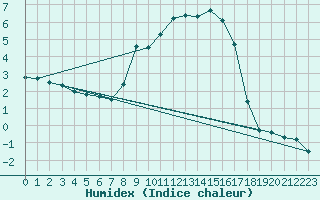 Courbe de l'humidex pour Hoogeveen Aws