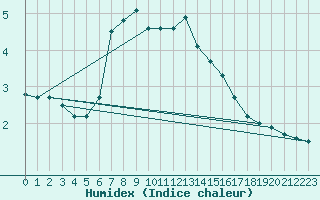 Courbe de l'humidex pour Hano