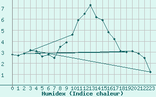 Courbe de l'humidex pour Ble - Binningen (Sw)