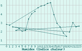 Courbe de l'humidex pour Kyritz