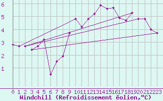Courbe du refroidissement olien pour Ballypatrick Forest