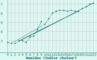 Courbe de l'humidex pour Kleiner Feldberg / Taunus