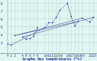 Courbe de tempratures pour Port Aine