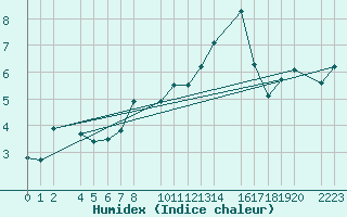 Courbe de l'humidex pour Port Aine