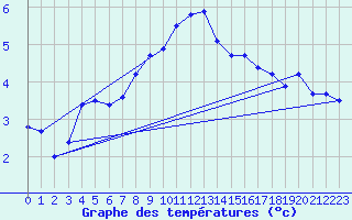 Courbe de tempratures pour Muskau, Bad