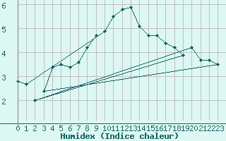 Courbe de l'humidex pour Muskau, Bad