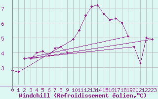 Courbe du refroidissement olien pour Ahaus