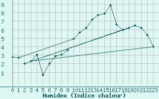 Courbe de l'humidex pour Avord (18)