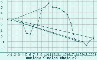 Courbe de l'humidex pour Buffalora