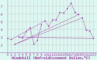 Courbe du refroidissement olien pour Ploudalmezeau (29)