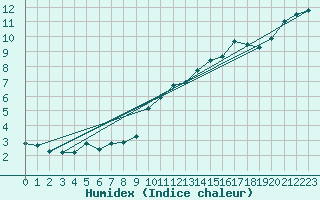 Courbe de l'humidex pour Trgueux (22)