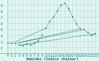 Courbe de l'humidex pour Lienz