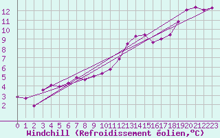 Courbe du refroidissement olien pour Mouilleron-le-Captif (85)