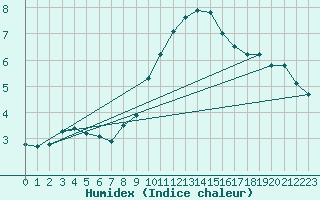 Courbe de l'humidex pour Evionnaz