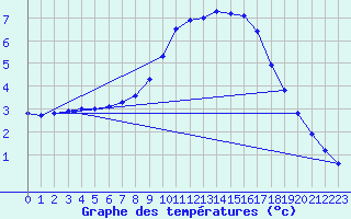 Courbe de tempratures pour Gardelegen