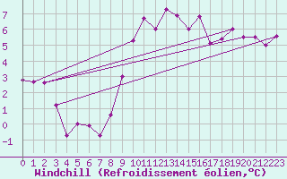Courbe du refroidissement olien pour Luzern