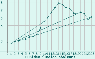 Courbe de l'humidex pour Meiningen