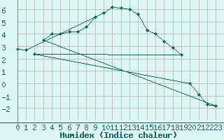 Courbe de l'humidex pour Varkaus Kosulanniemi
