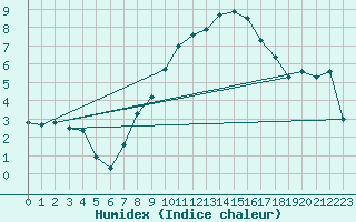 Courbe de l'humidex pour Neuchatel (Sw)