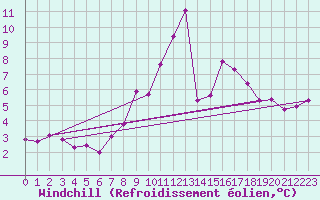 Courbe du refroidissement olien pour Robledo de Chavela
