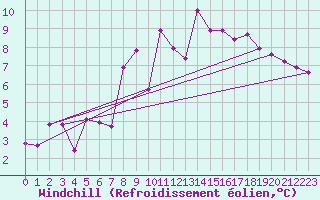 Courbe du refroidissement olien pour Achenkirch
