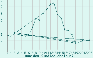 Courbe de l'humidex pour Brunnenkogel/Oetztaler Alpen