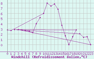 Courbe du refroidissement olien pour Luzern