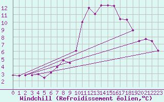 Courbe du refroidissement olien pour Delsbo