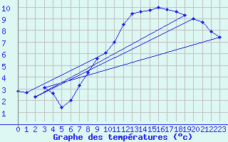 Courbe de tempratures pour Angliers (17)