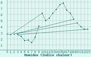 Courbe de l'humidex pour Pully-Lausanne (Sw)