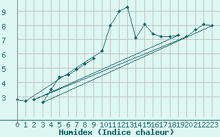 Courbe de l'humidex pour Bellengreville (14)