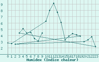 Courbe de l'humidex pour Valbella