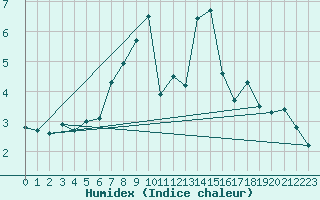 Courbe de l'humidex pour Oron (Sw)