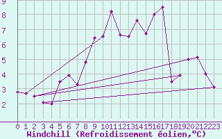 Courbe du refroidissement olien pour Wels / Schleissheim