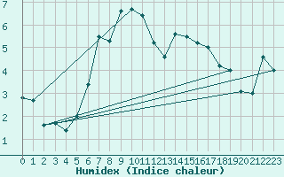 Courbe de l'humidex pour Monte Rosa